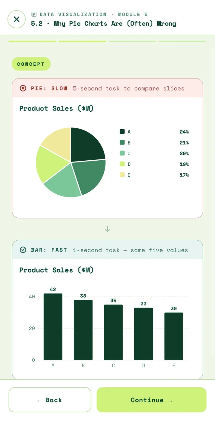 FinLex lesson explaining why pie charts are often wrong, with a pie chart compared to a bar chart